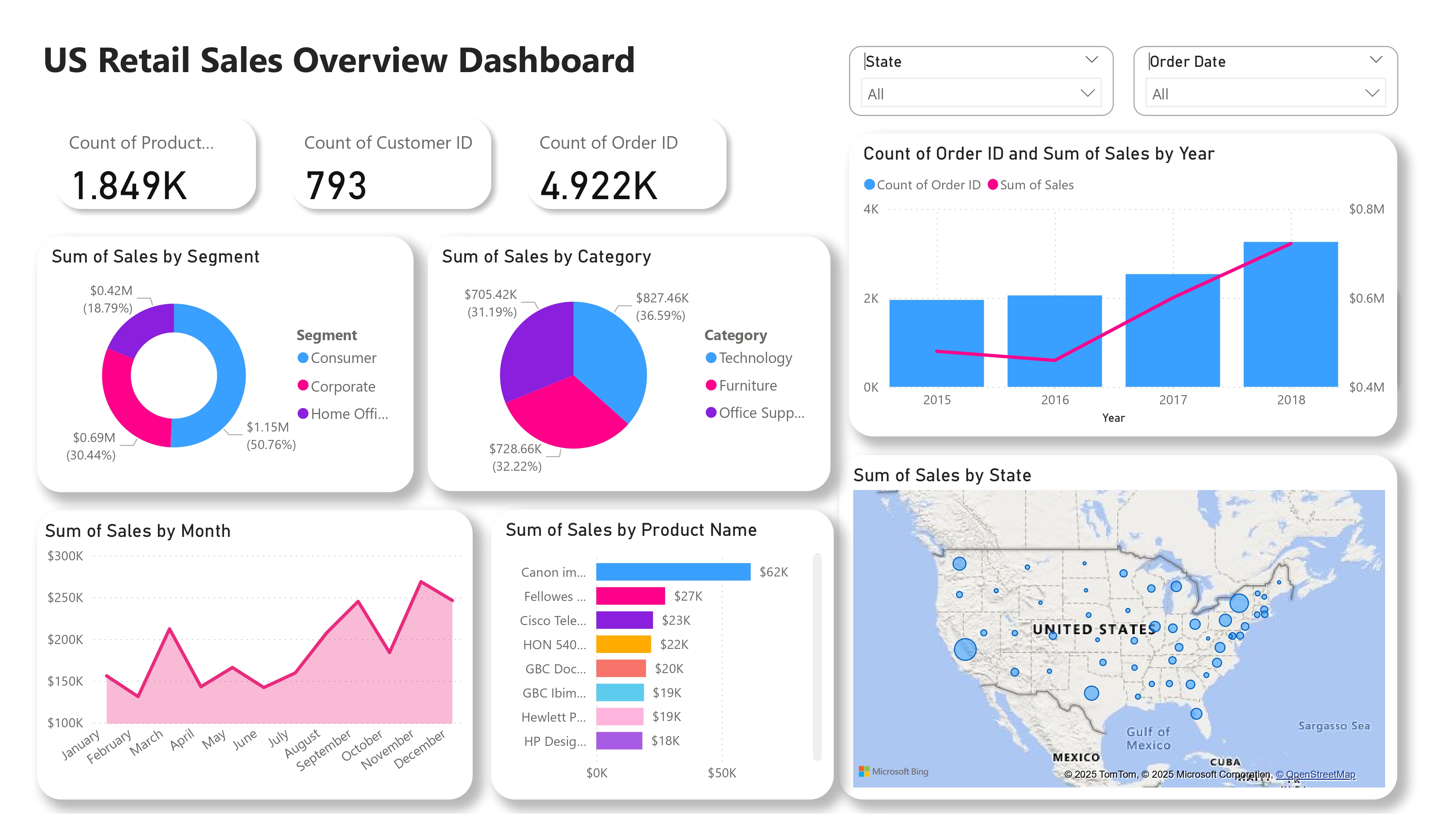 US Retail Sales Overview Dashboard